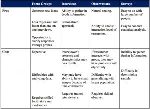 Data Collection Methods: Pros & Cons | Research Evaluation Consulting