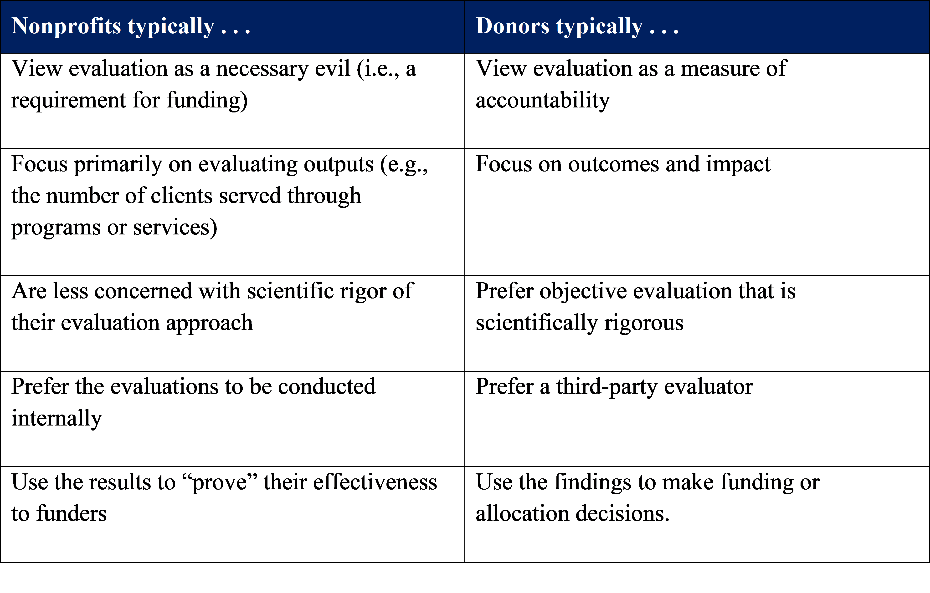 Program Evaluation: Nonprofits’ Needs Versus Donor’s Requests, Part 1 - Table