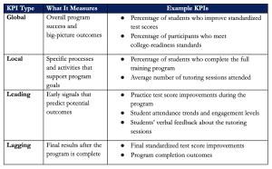 Key Performance Indicators (KPIs) framework showing leading, lagging, global, and local KPIs